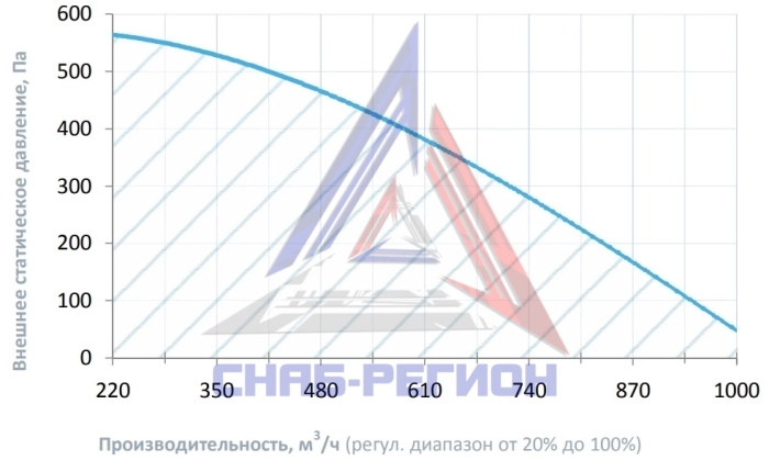 Аэродинамические характеристики Breezart 1000 Extra Аэродинамические характеристики Breezart 1000 Extra