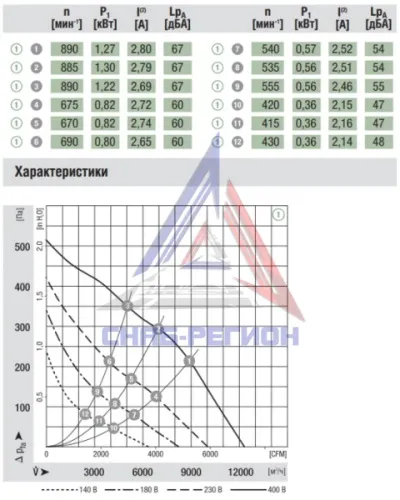 График аэродинамики радиального компактного вентилятора R6D630AT0301 Эмб График аэродинамики радиального компактного вентилятора R6D630AT0301 Эмб