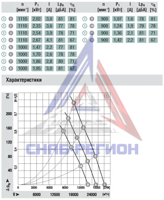 График аэродинамики осевого вентилятора A3G800-AE01-03 Эмб График аэродинамики осевого вентилятора A3G800-AE01-03 Эмб