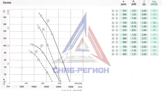 График аэродинамики осевого вентилятора W6D800-DH01-02 Эмб График аэродинамики осевого вентилятора W6D800-DH01-02 Эмб