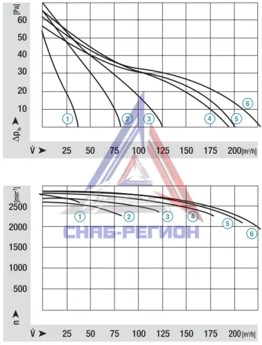 График аэродинамики тангенциального вентилятора QLK45/1800A185-2518L-121 za Ебм График аэродинамики тангенциального вентилятора QLK45/1800A185-2518L-121 za Ебм