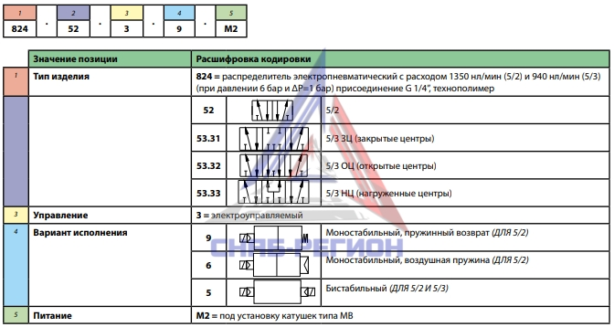Расшифровка обозначения пневмораспределителей Pneumax серии 824 Расшифровка обозначения пневмораспределителей Pneumax серии 824