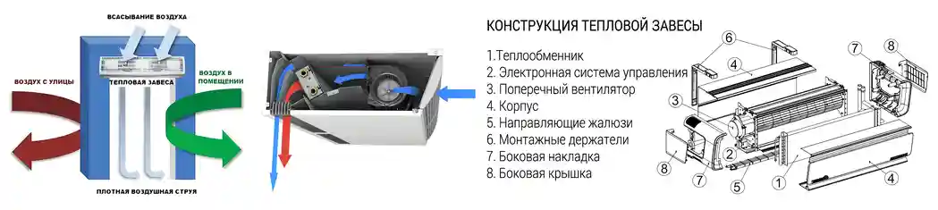 Принцип работы и устройство тепловых завес Тепломаш Принцип работы и устройство тепловых завес Тепломаш